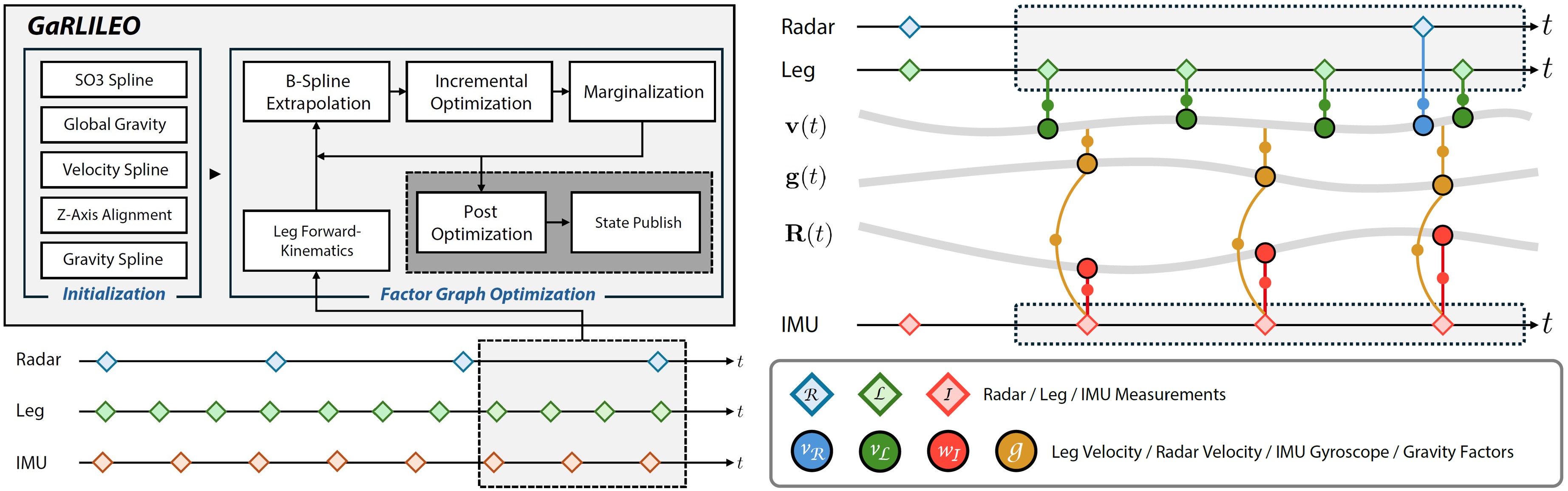 GaRLILEO method pipeline